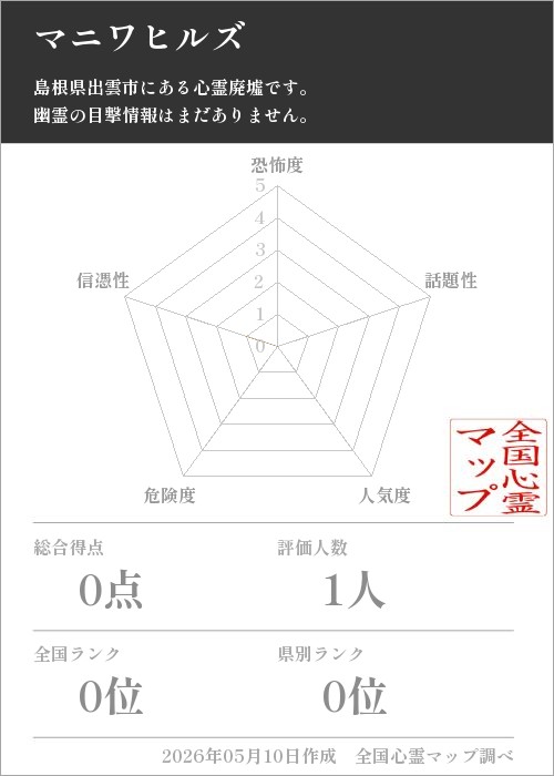 マニワヒルズを5軸（恐怖度・話題性・人気度・危険度・信憑性）で比較した五角チャート