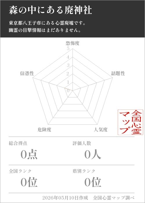 森の中にある廃神社を5軸（恐怖度・話題性・人気度・危険度・信憑性）で比較した五角チャート