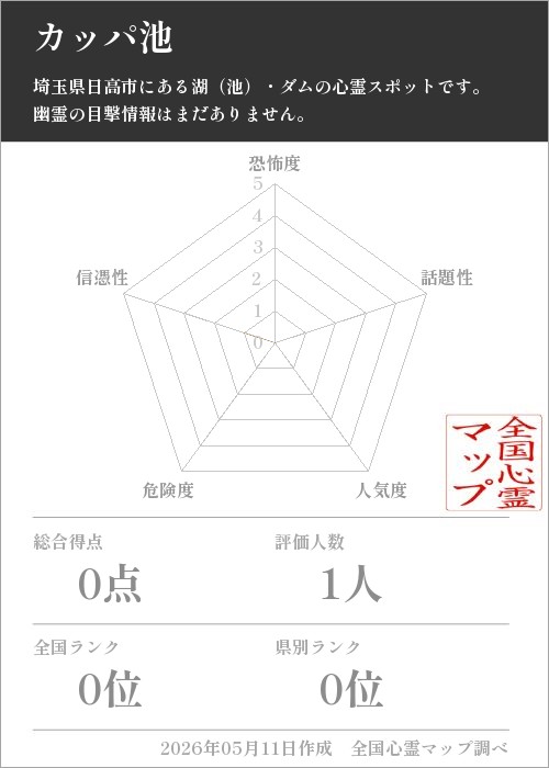 カッパ池を5軸（恐怖度・話題性・人気度・危険度・信憑性）で比較した五角チャート