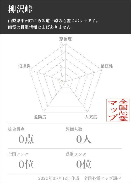 柳沢峠を5軸（恐怖度・話題性・人気度・危険度・信憑性）で比較した五角チャート