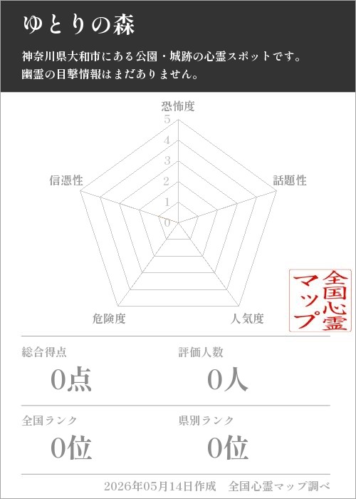 ゆとりの森を5軸（恐怖度・話題性・人気度・危険度・信憑性）で比較した五角チャート