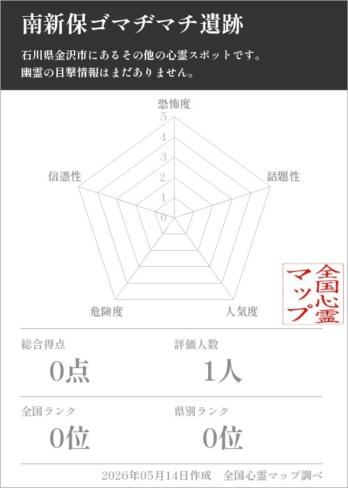 南新保ゴマヂマチ遺跡を5軸（恐怖度・話題性・人気度・危険度・信憑性）で比較した五角チャート