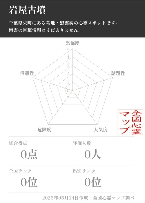 岩屋古墳を5軸（恐怖度・話題性・人気度・危険度・信憑性）で比較した五角チャート