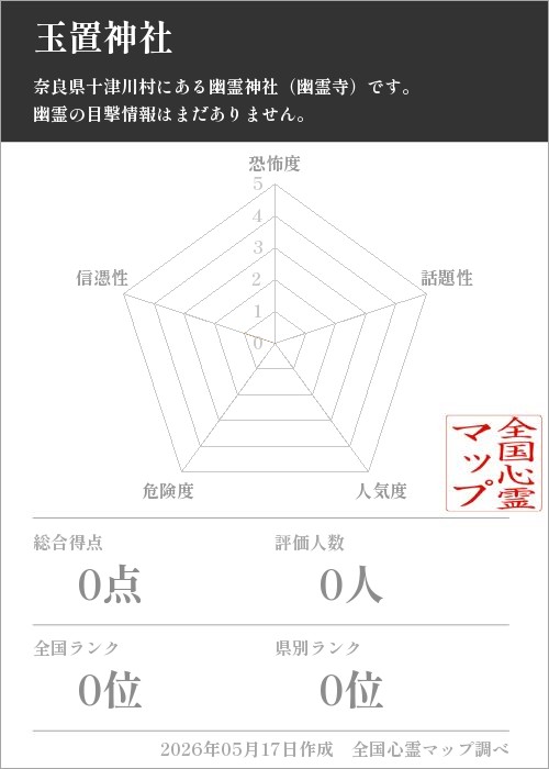 玉置神社を5軸（恐怖度・話題性・人気度・危険度・信憑性）で比較した五角チャート