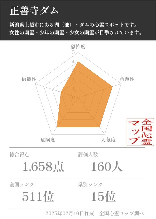 正善寺ダムの基本情報画像