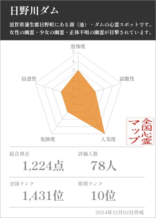 日野川ダムの基本情報画像