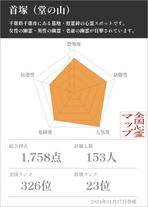 首塚（堂の山）の基本情報画像