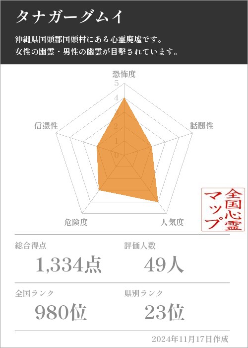 タナガーグムイの基本情報画像