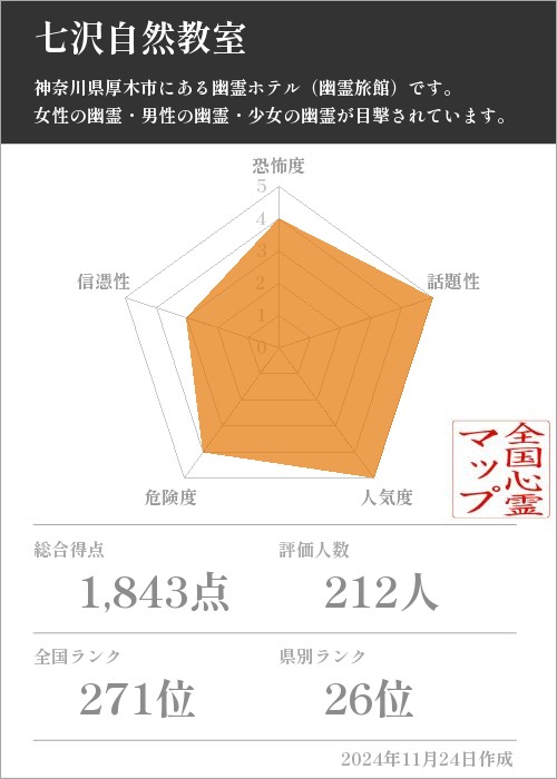 七沢自然教室の基本情報画像