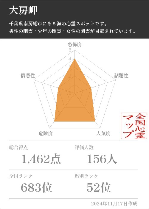 大房岬の基本情報画像