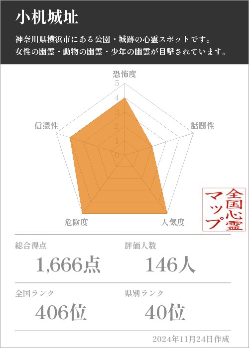 小机城址の基本情報画像