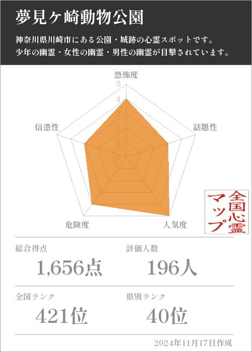 夢見ケ崎動物公園の基本情報画像