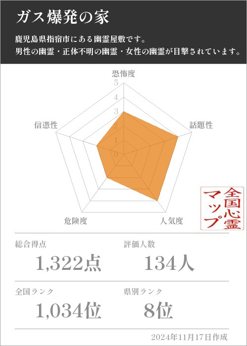 ガス爆発の家の基本情報画像