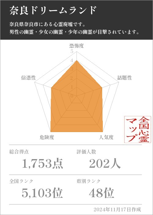 奈良ドリームランドの基本情報画像