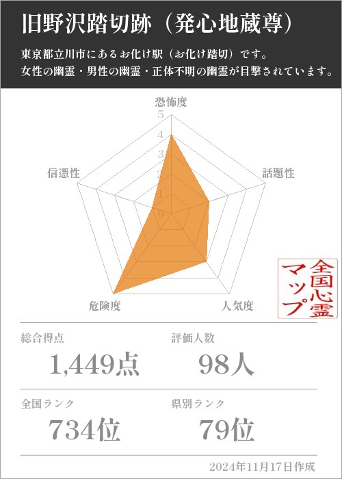 旧野沢踏切跡（発心地蔵尊）の基本情報画像