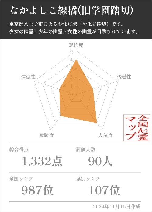 なかよしこ線橋(旧学園踏切)の基本情報画像