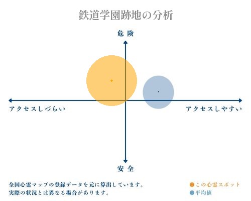 鉄道学園跡地の分析画像