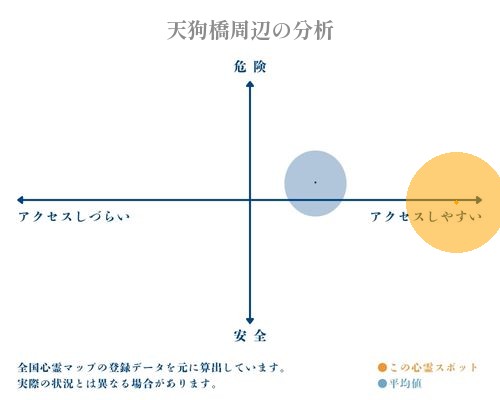 天狗橋周辺の分析画像