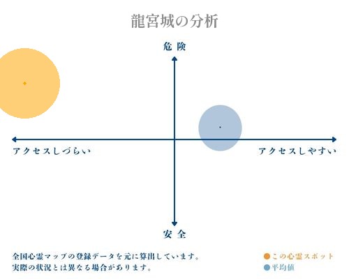 龍宮城の分析画像