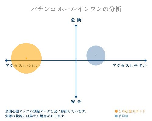 パチンコ ホールインワンの分析画像