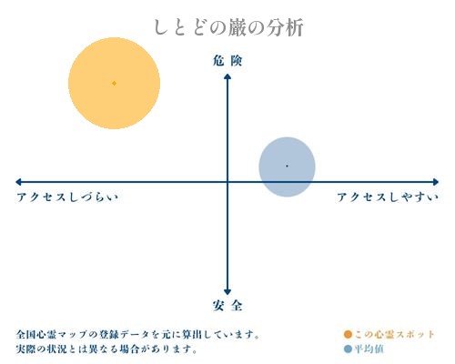 しとどの巌の分析画像