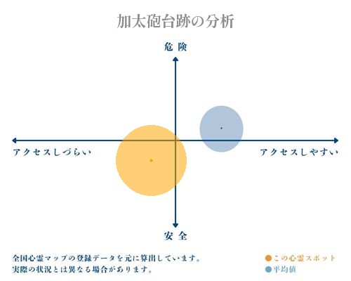 加太砲台跡の分析画像