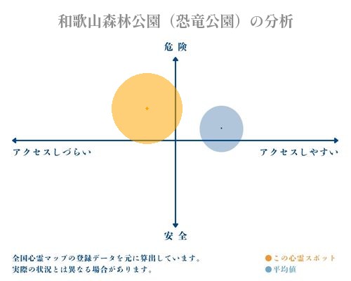 和歌山森林公園（恐竜公園）の分析画像