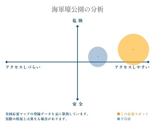 海軍壕公園の分析画像