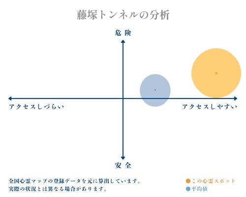 藤塚トンネルの分析画像