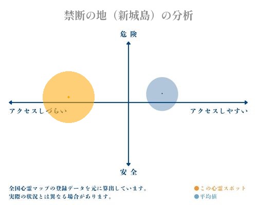 禁断の地（新城島）の分析画像