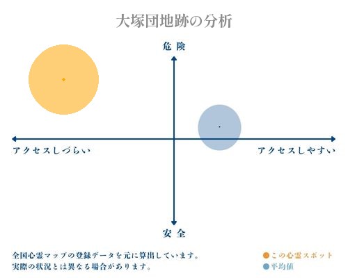 大塚団地跡の分析画像