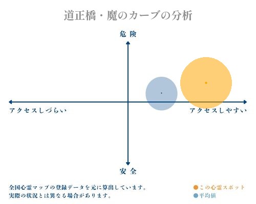 道正橋・魔のカーブの分析画像