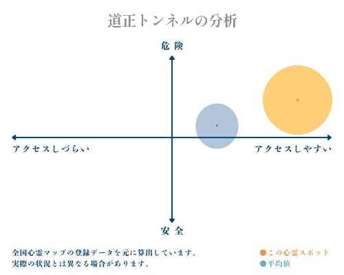 道正トンネルの分析画像