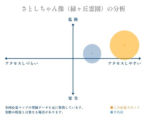 さとしちゃん像（緑ヶ丘霊園）の分析画像