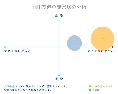 羽田空港の赤鳥居の分析画像