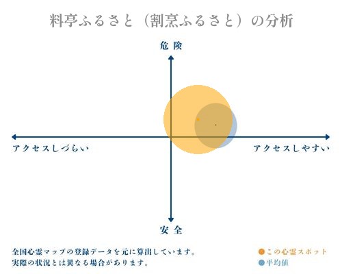 料亭ふるさと（割烹ふるさと）の分析画像