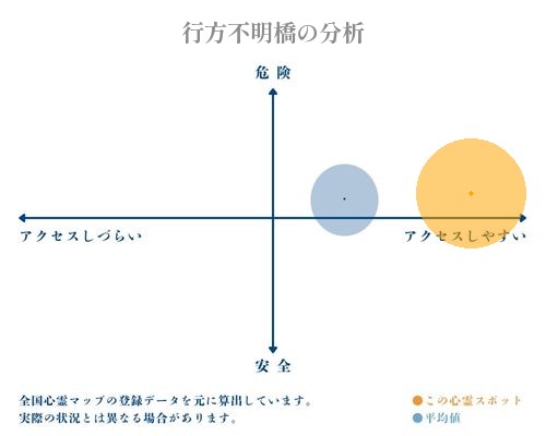 行方不明橋の分析画像