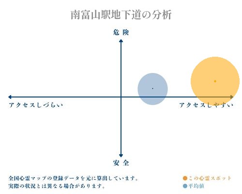 南富山駅地下道の分析画像