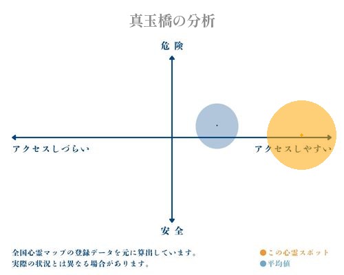 真玉橋の分析画像