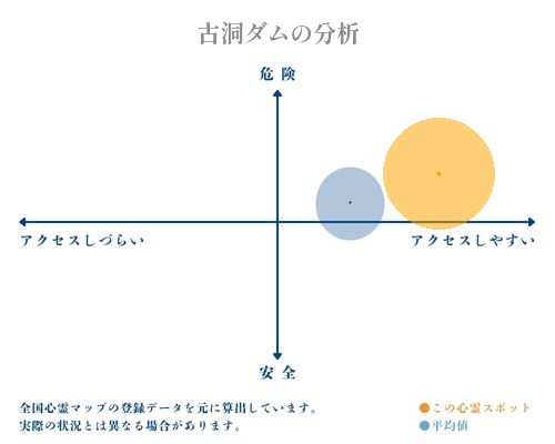 古洞ダムの分析画像