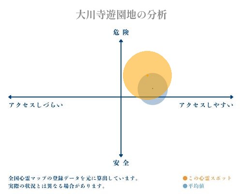 大川寺遊園地の分析画像