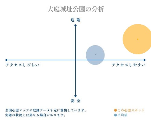 大庭城址公園の分析画像