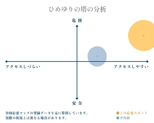 ひめゆりの塔の分析画像