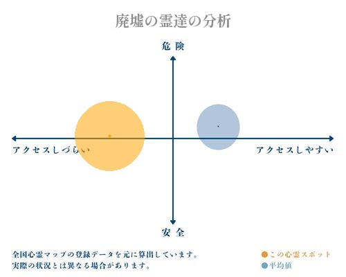 廃墟の霊達の分析画像