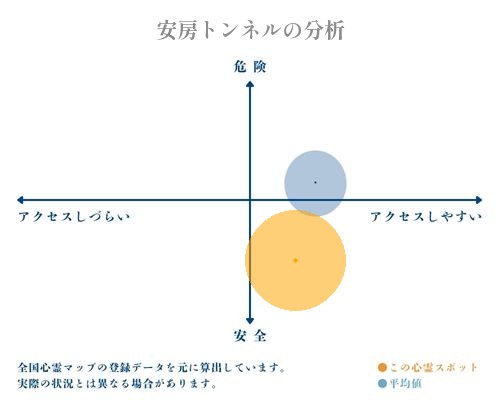 安房トンネルの分析画像