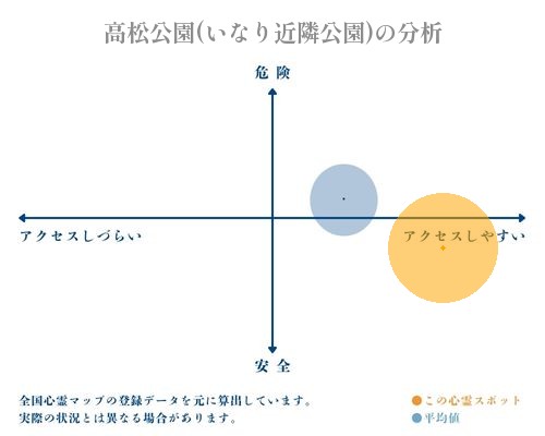 高松公園(いなり近隣公園)の分析画像