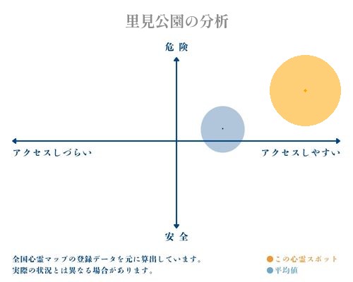 里見公園の分析画像