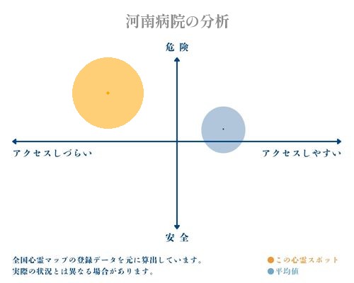 河南病院の分析画像