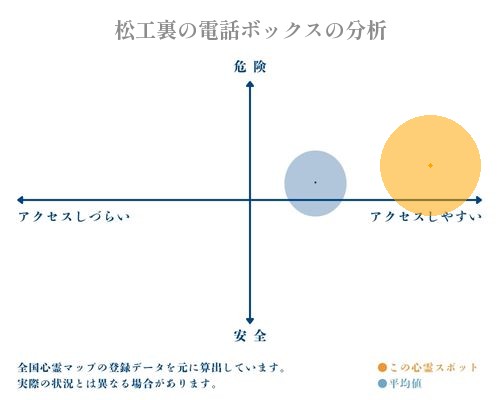 松工裏の電話ボックスの分析画像