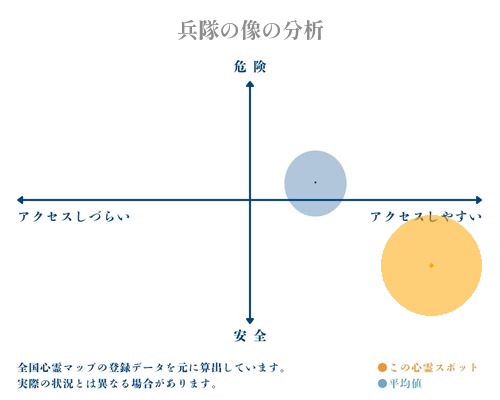 兵隊の像の分析画像